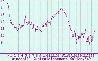Courbe du refroidissement olien pour Solenzara - Base arienne (2B)