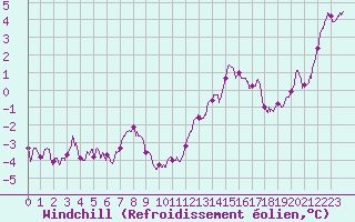 Courbe du refroidissement olien pour Mont-Aigoual (30)