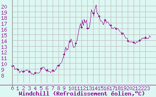 Courbe du refroidissement olien pour Nmes - Courbessac (30)