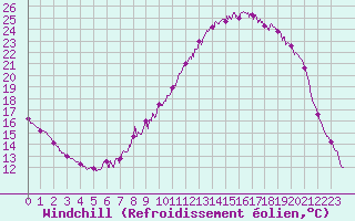 Courbe du refroidissement olien pour Pontoise - Cormeilles (95)