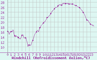 Courbe du refroidissement olien pour Auxerre-Perrigny (89)