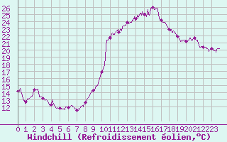 Courbe du refroidissement olien pour Ambrieu (01)