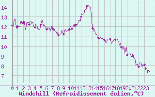 Courbe du refroidissement olien pour Nevers (58)