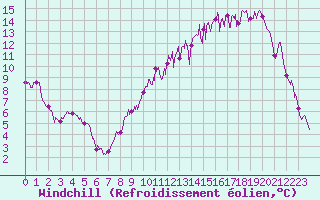 Courbe du refroidissement olien pour Troyes (10)