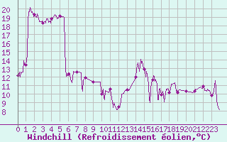 Courbe du refroidissement olien pour Oloron (64)