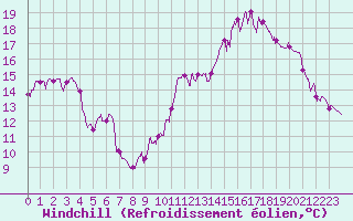 Courbe du refroidissement olien pour Alaigne (11)