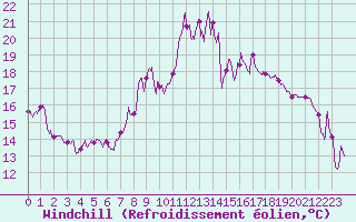 Courbe du refroidissement olien pour Levens (06)