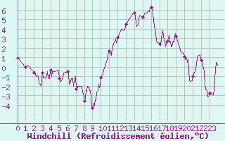 Courbe du refroidissement olien pour Chauny (02)