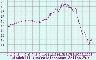Courbe du refroidissement olien pour Saint-Brieuc (22)