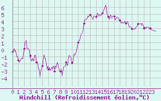 Courbe du refroidissement olien pour Chteauroux (36)