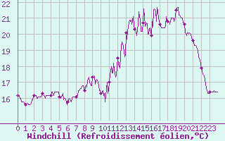 Courbe du refroidissement olien pour Charleville-Mzires (08)