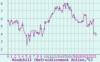 Courbe du refroidissement olien pour Le Touquet (62)