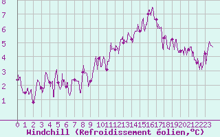 Courbe du refroidissement olien pour Autun (71)