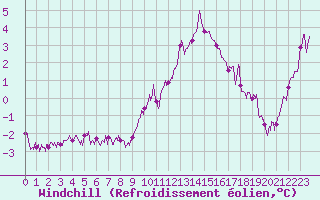 Courbe du refroidissement olien pour Istres (13)