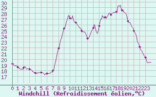Courbe du refroidissement olien pour Palluau (85)