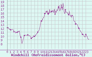 Courbe du refroidissement olien pour Chteaudun (28)