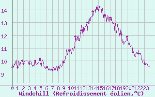 Courbe du refroidissement olien pour Saint-Brieuc (22)