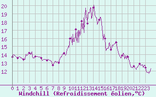 Courbe du refroidissement olien pour Langres (52) 