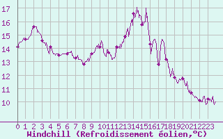 Courbe du refroidissement olien pour Nancy - Essey (54)
