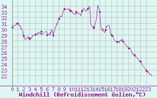 Courbe du refroidissement olien pour Calvi (2B)
