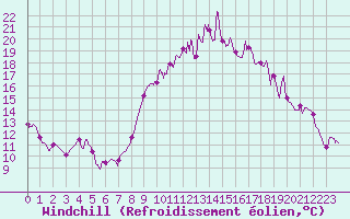Courbe du refroidissement olien pour Bourgoin (38)