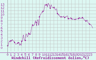 Courbe du refroidissement olien pour Mandelieu la Napoule (06)