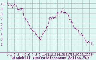 Courbe du refroidissement olien pour Rochefort Saint-Agnant (17)