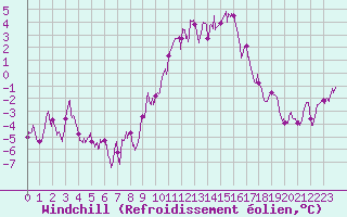 Courbe du refroidissement olien pour Ambrieu (01)