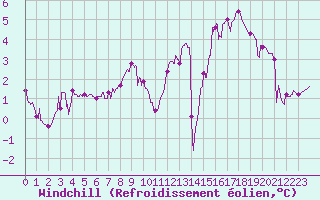 Courbe du refroidissement olien pour Chteau-Chinon (58)