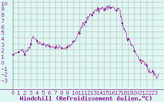 Courbe du refroidissement olien pour Cadenet (84)