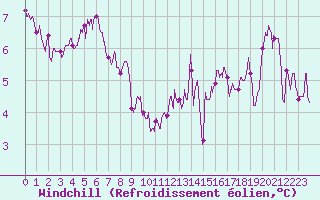 Courbe du refroidissement olien pour Roissy (95)