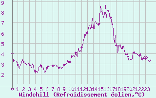 Courbe du refroidissement olien pour Tour Eiffel (75)