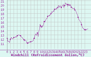 Courbe du refroidissement olien pour Alaigne (11)