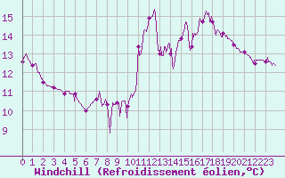 Courbe du refroidissement olien pour Albertville (73)