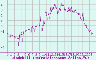 Courbe du refroidissement olien pour Rioux Martin (16)