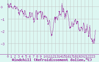 Courbe du refroidissement olien pour Roissy (95)