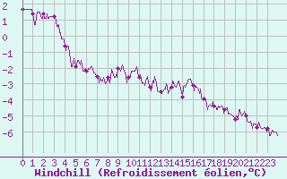 Courbe du refroidissement olien pour Ambrieu (01)