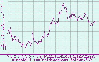 Courbe du refroidissement olien pour Limoges (87)