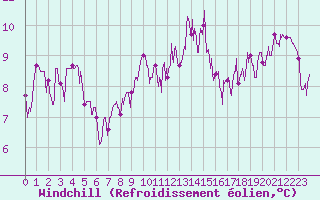 Courbe du refroidissement olien pour Boulogne (62)