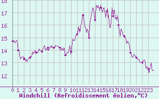 Courbe du refroidissement olien pour Ploumanac