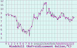 Courbe du refroidissement olien pour Embrun (05)
