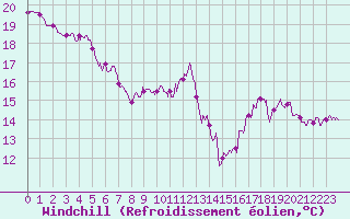 Courbe du refroidissement olien pour Toulouse-Blagnac (31)