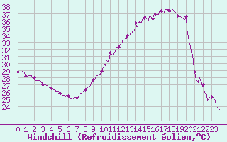 Courbe du refroidissement olien pour Avignon (84)