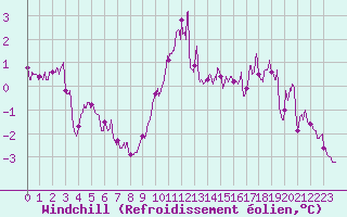 Courbe du refroidissement olien pour Strasbourg (67)