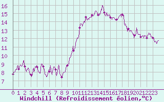Courbe du refroidissement olien pour Ajaccio - Campo dell