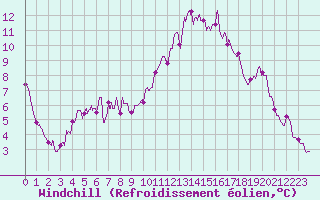 Courbe du refroidissement olien pour Cap Ferret (33)