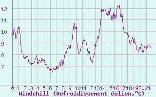 Courbe du refroidissement olien pour Ile de Batz (29)