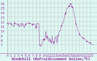 Courbe du refroidissement olien pour Brianon (05)