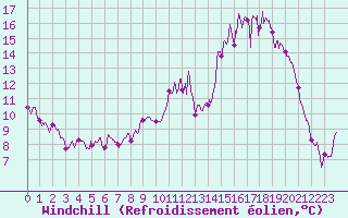 Courbe du refroidissement olien pour Beauvais (60)