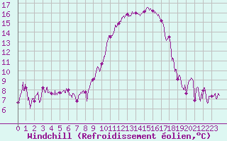 Courbe du refroidissement olien pour Perpignan (66)